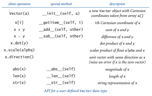 Designing Data Types