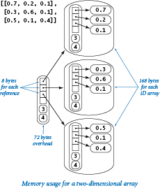 Memory usage for a two-dimensional array