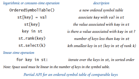 OrderedSymbolTable API