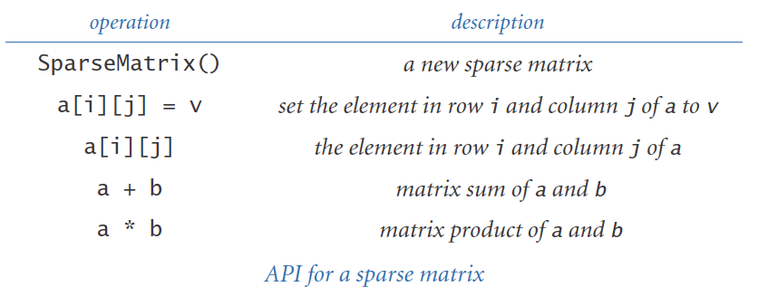 Sparse matrix API