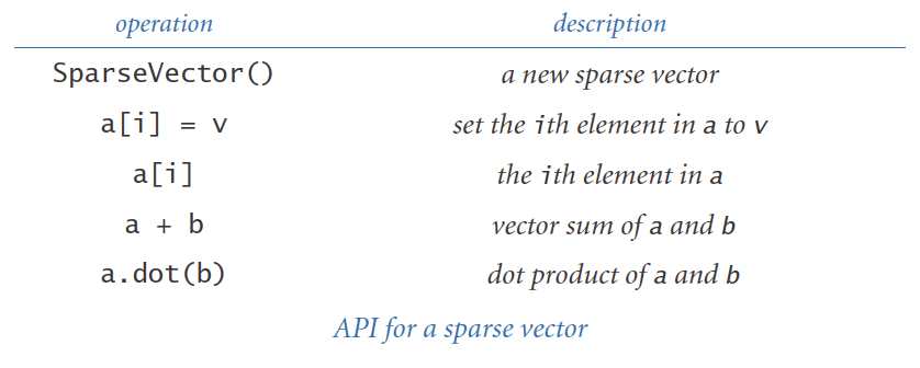 Sparse vector API