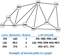 Examples of shortest paths in a graph