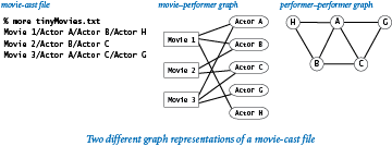 Graph representations of a movie-cast file