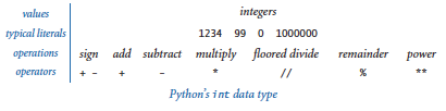 Int data type