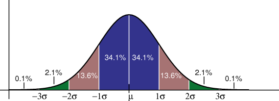 gaussian distribution